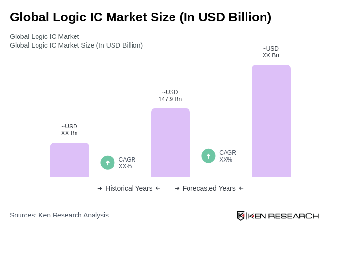 Global Logic IC Market Size